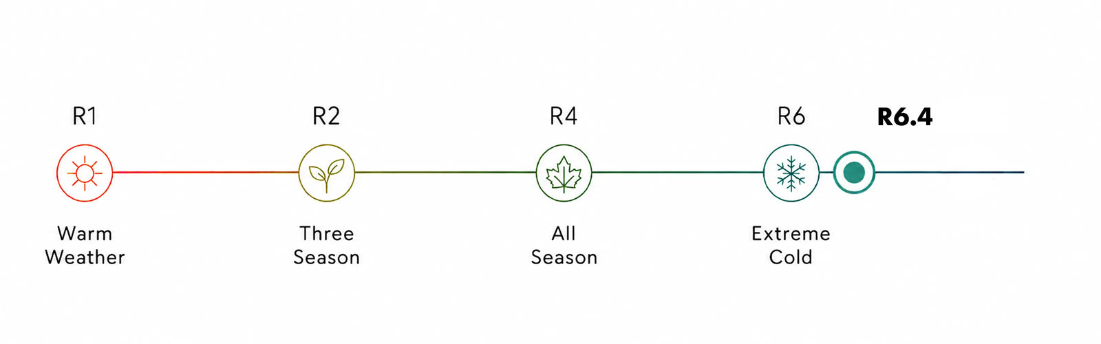 R-Value climate scale from warm weather to extreme cold