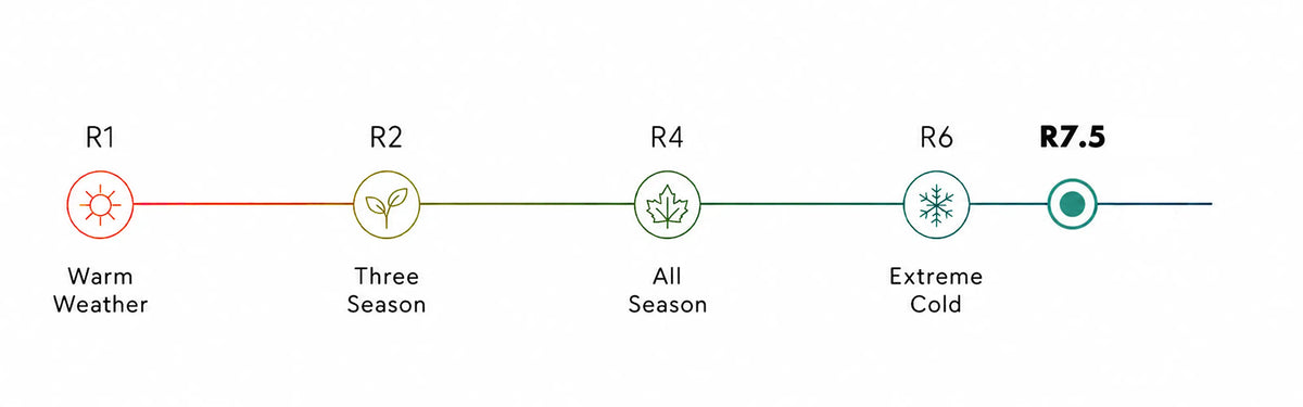 R-Value climate scale from warm weather to extreme cold