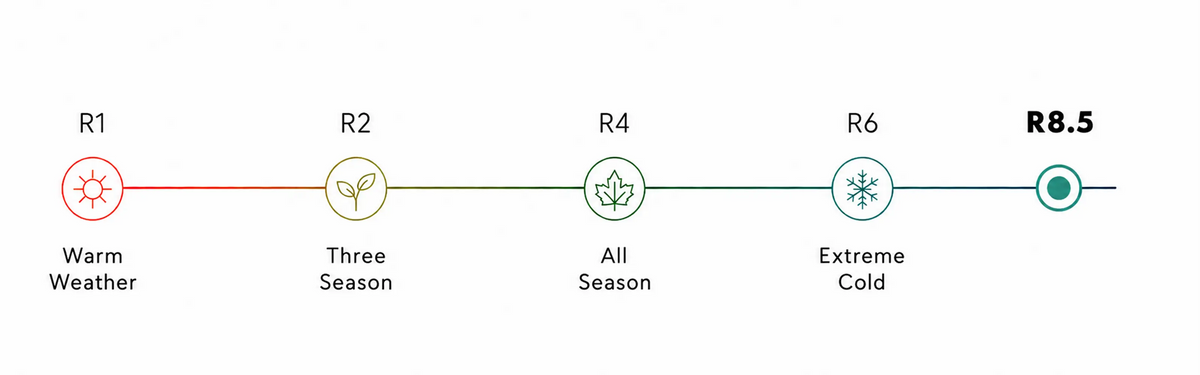 R-Value climate scale from warm weather to extreme cold